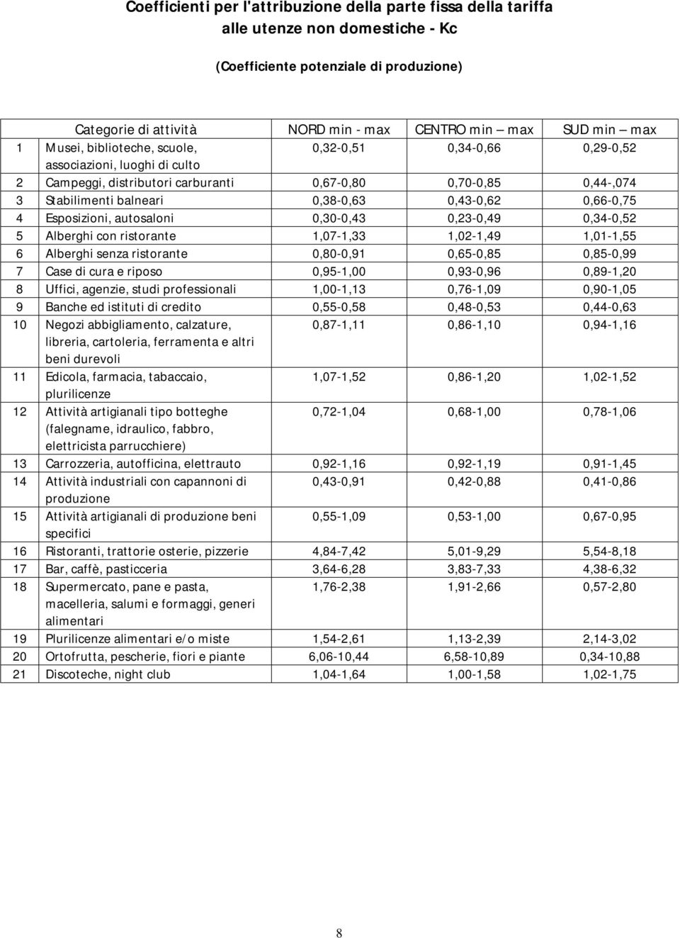 0,66-0,75 4 Esposizioni, autosaloni 0,30-0,43 0,23-0,49 0,34-0,52 5 Alberghi con ristorante 1,07-1,33 1,02-1,49 1,01-1,55 6 Alberghi senza ristorante 0,80-0,91 0,65-0,85 0,85-0,99 7 Case di cura e