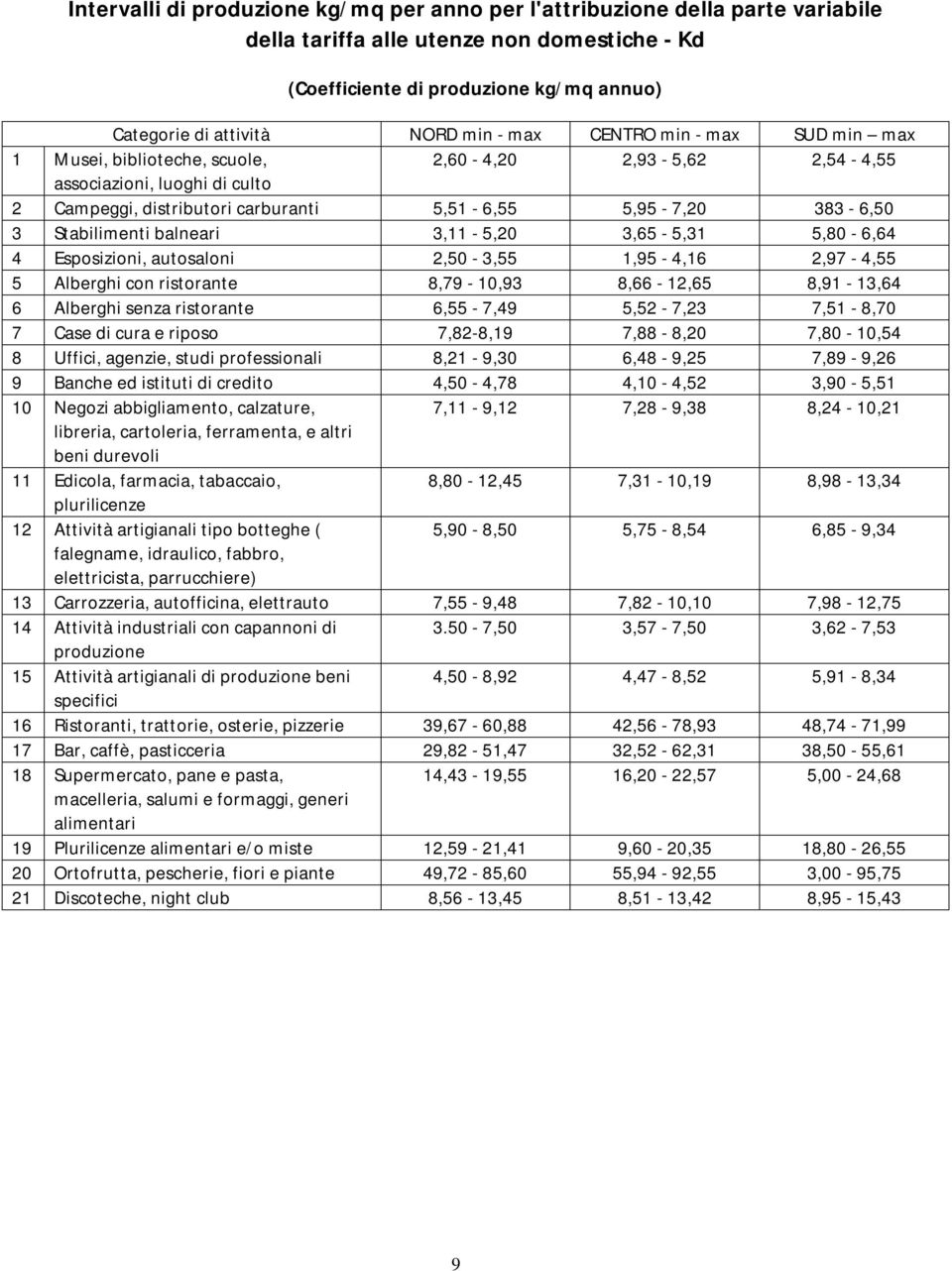 Stabilimenti balneari 3,11-5,20 3,65-5,31 5,80-6,64 4 Esposizioni, autosaloni 2,50-3,55 1,95-4,16 2,97-4,55 5 Alberghi con ristorante 8,79-10,93 8,66-12,65 8,91-13,64 6 Alberghi senza ristorante