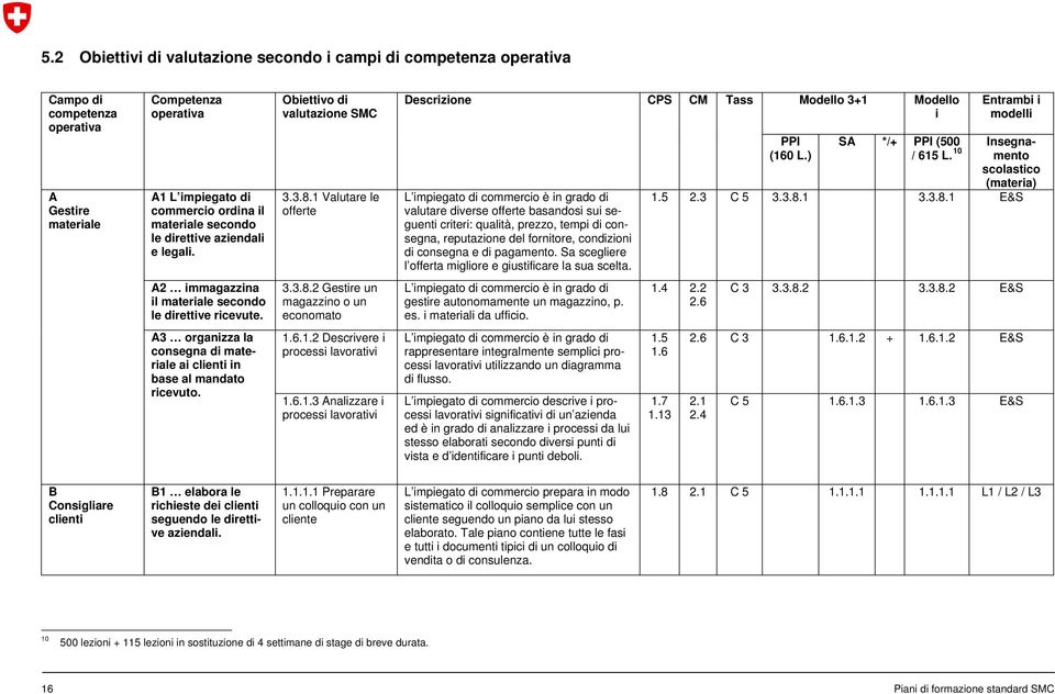 1 Valutare le offerte Descrizione CPS CM Tass Modello 3+1 Modello i L impiegato di commercio è in grado di valutare diverse offerte basandosi sui seguenti criteri: qualità, prezzo, tempi di consegna,