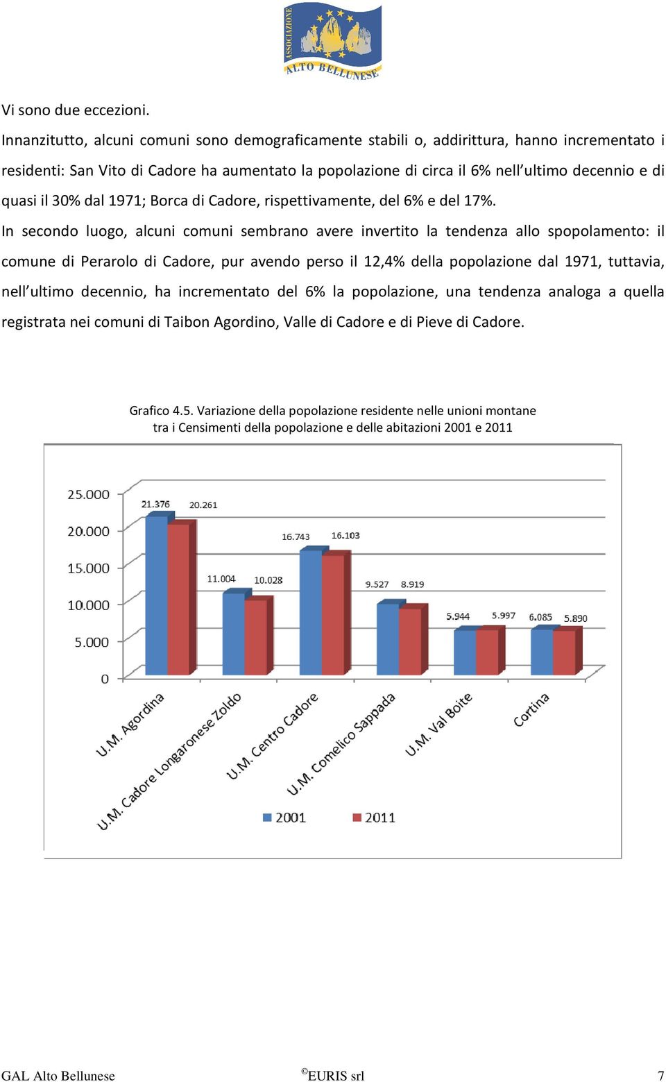 il 30% dal 1971; Borca di Cadore, rispettivamente, del 6% e del 17%.