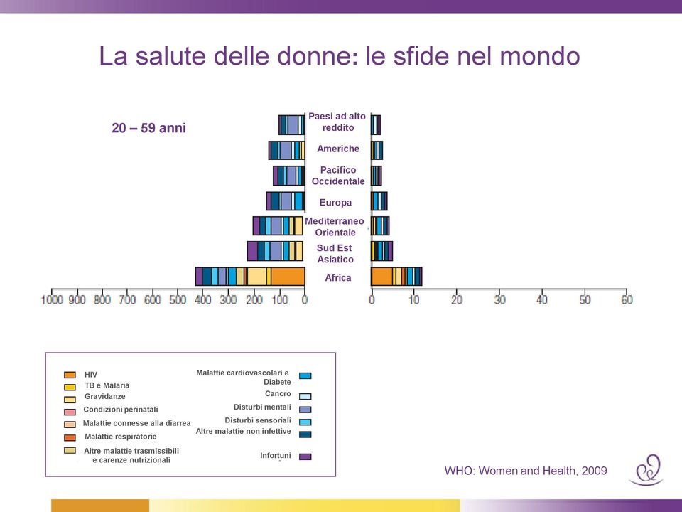 alla diarrea Malattie respiratorie Malattie cardiovascolari e Diabete Cancro Disturbi mentali Disturbi sensoriali