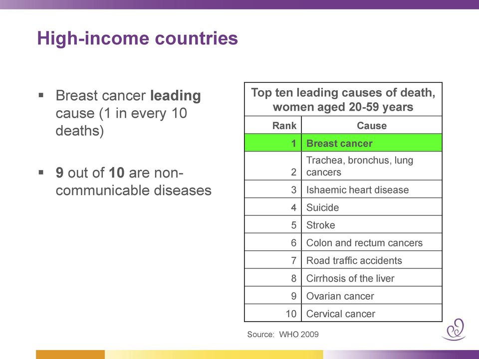 cancer 2 Trachea, bronchus, lung cancers 3 Ishaemic heart disease 4 Suicide 5 Stroke 6 Colon and