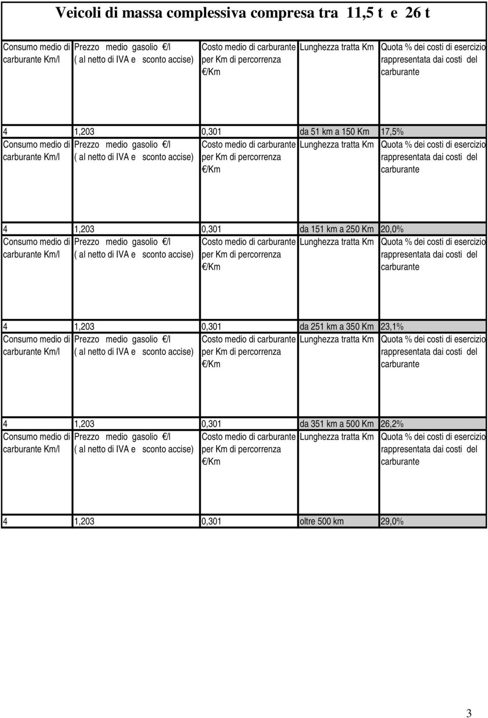 IVA e sconto per Km 4 1,203 0,301 da 251 km a 350 Km 23,1% ( al netto di IVA e sconto per Km 4 1,203 0,301
