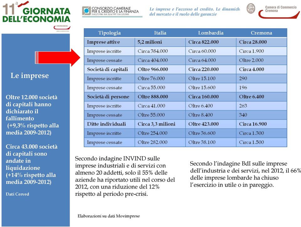 di servizi con almeno 20 addetti, solo il 55% delle aziende ha riportato utili nel corso del 2012, con una riduzione del 12% rispetto al periodo