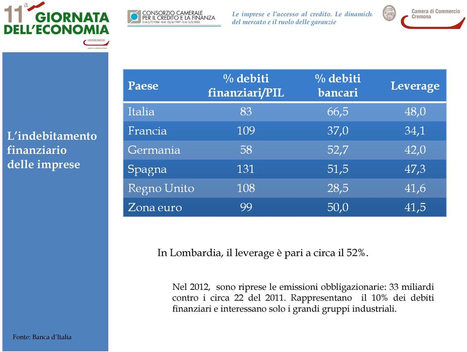 Nel 2012, sono riprese le emissioni obbligazionarie: 33 miliardi contro i