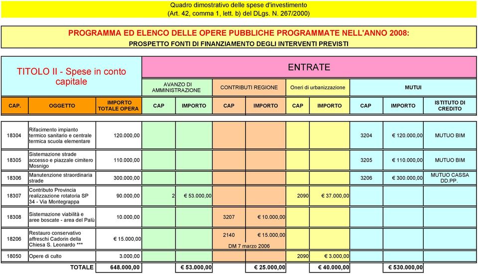 000,00 strade Contributo Provincia 18307 realizzazione rotatoria SP 90.000,00 2 53.000,00 2090 37.000,00 34 - Via Montegrappa Sistemazione viabilità e 18308 10.000,00 3207 10.