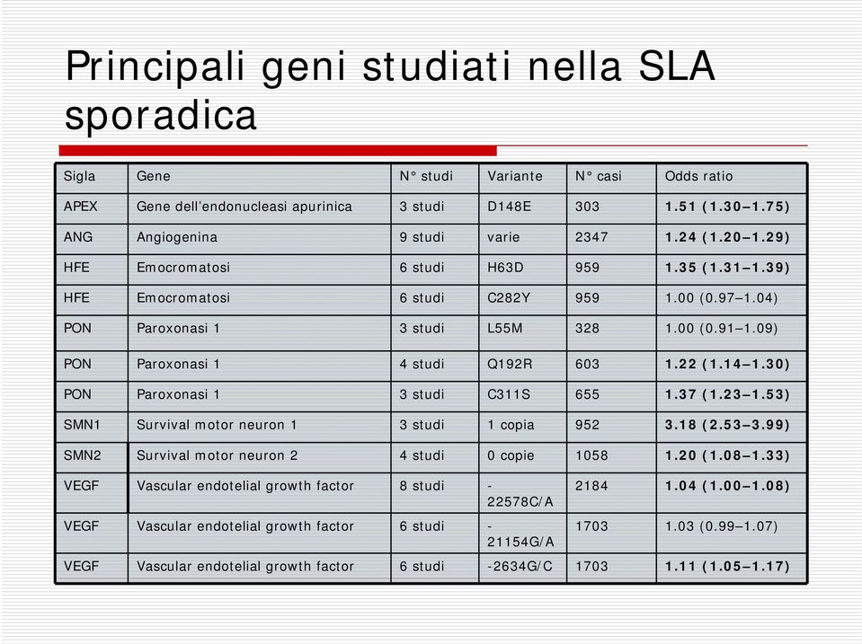 00 (0.91 1.09) PON Paroxonasi 1 4 studi Q192R 603 1.22 (1.14 1.30) PON Paroxonasi 1 3 studi C311S 655 1.37 (1.23 1.53) SMN1 Survival motor neuron 1 3 studi 1 copia 952 3.18 (2.53 3.