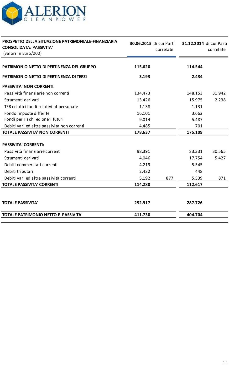 238 TFR ed altri fondi relativi al personale 1.138 1.131 Fondo imposte differite 16.101 3.662 Fondi per rischi ed oneri futuri 9.014 5.487 Debiti vari ed altre passività non correnti 4.