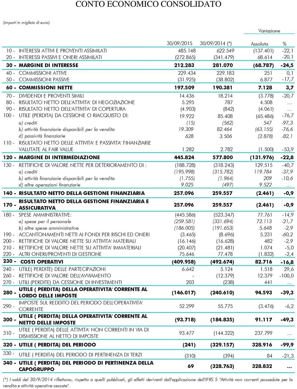 183 251 0,1 50 - COMMISSIONI PASSIVE (31.925) (38.802) 6.877-17,7 60 - COMMISSIONI NETTE 197.509 190.381 7.128 3,7 70 - DIVIDENDI E PROVENTI SIMILI 14.436 18.214 (3.