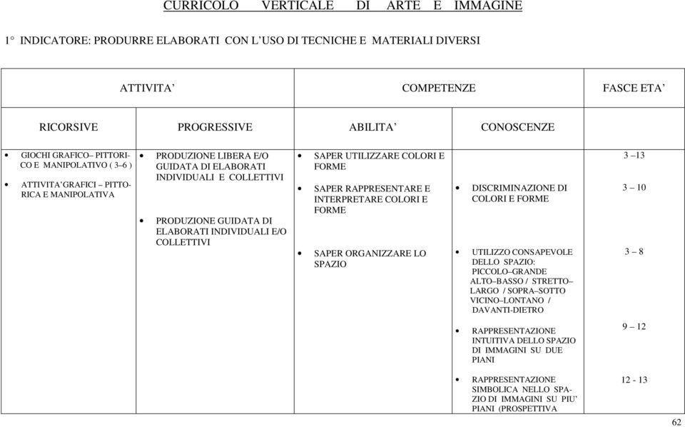 COLLETTIVI SAPER UTILIZZARE COLORI E FORME SAPER RAPPRESENTARE E INTERPRETARE COLORI E FORME SAPER ORGANIZZARE LO SPAZIO DISCRIMINAZIONE DI COLORI E FORME UTILIZZO CONSAPEVOLE DELLO SPAZIO: PICCOLO