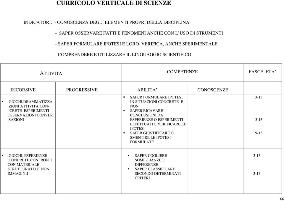 ESPERIMENTI OSSERVAZIONI CONVER SAZIONI SAPER FORMULARE IPOTESI IN SITUAZIONI CONCRETE E NON SAPER RICAVARE CONCLUSIONI DA ESPERIENZE O ESPERIMENTI EFFETTUATI E VERIFICARE LE IPOTESI SAPER