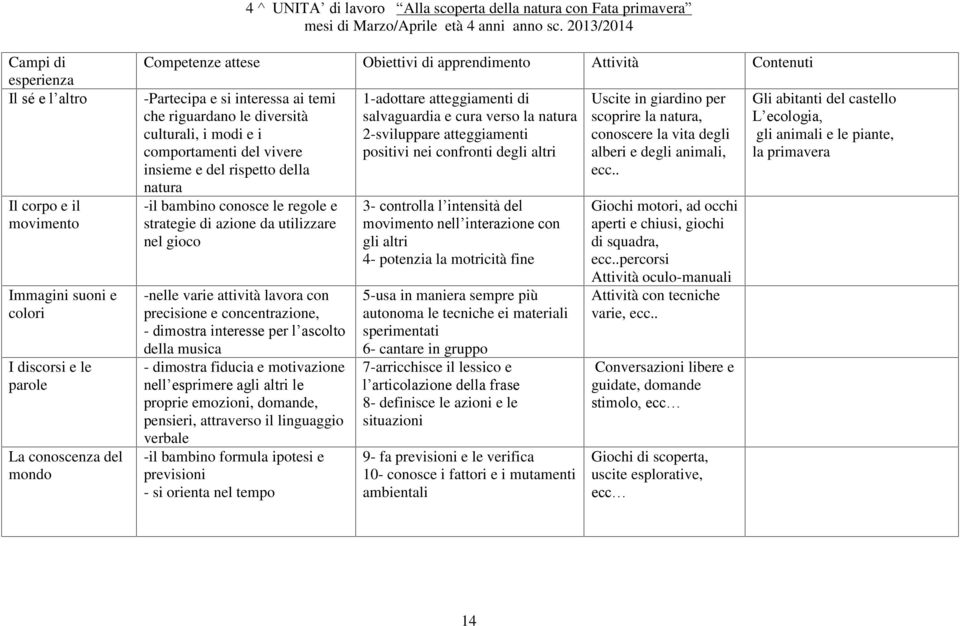 riguardano le diversità culturali, i modi e i comportamenti del vivere insieme e del rispetto della natura -il bambino conosce le regole e strategie di azione da utilizzare nel gioco -nelle varie