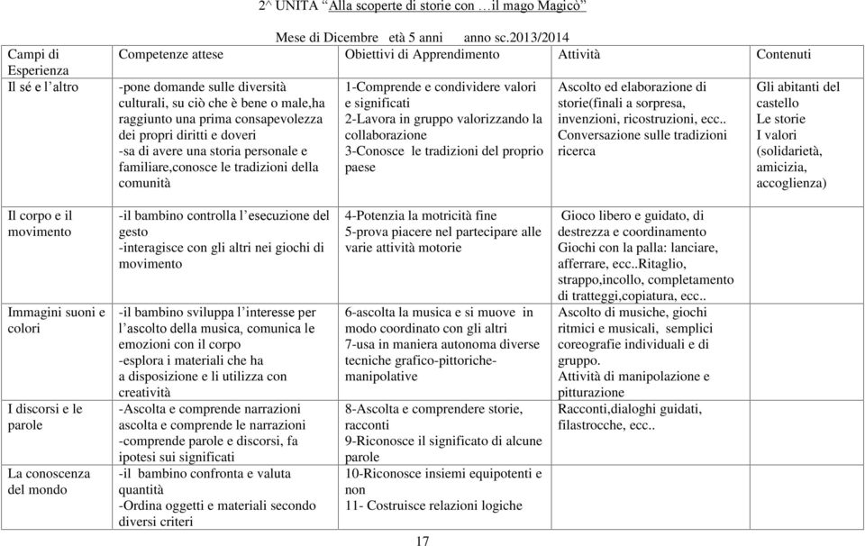 doveri -sa di avere una storia personale e familiare,conosce le tradizioni della comunità 1-Comprende e condividere valori e significati 2-Lavora in gruppo valorizzando la collaborazione 3-Conosce le