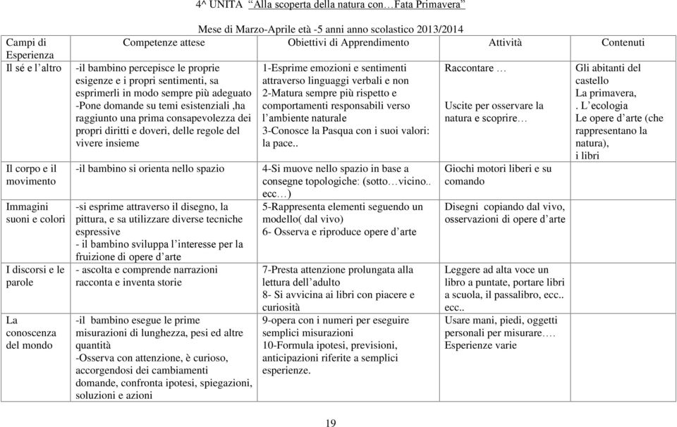 esistenziali,ha raggiunto una prima consapevolezza dei propri diritti e doveri, delle regole del vivere insieme -il bambino si orienta nello spazio -si esprime attraverso il disegno, la pittura, e sa