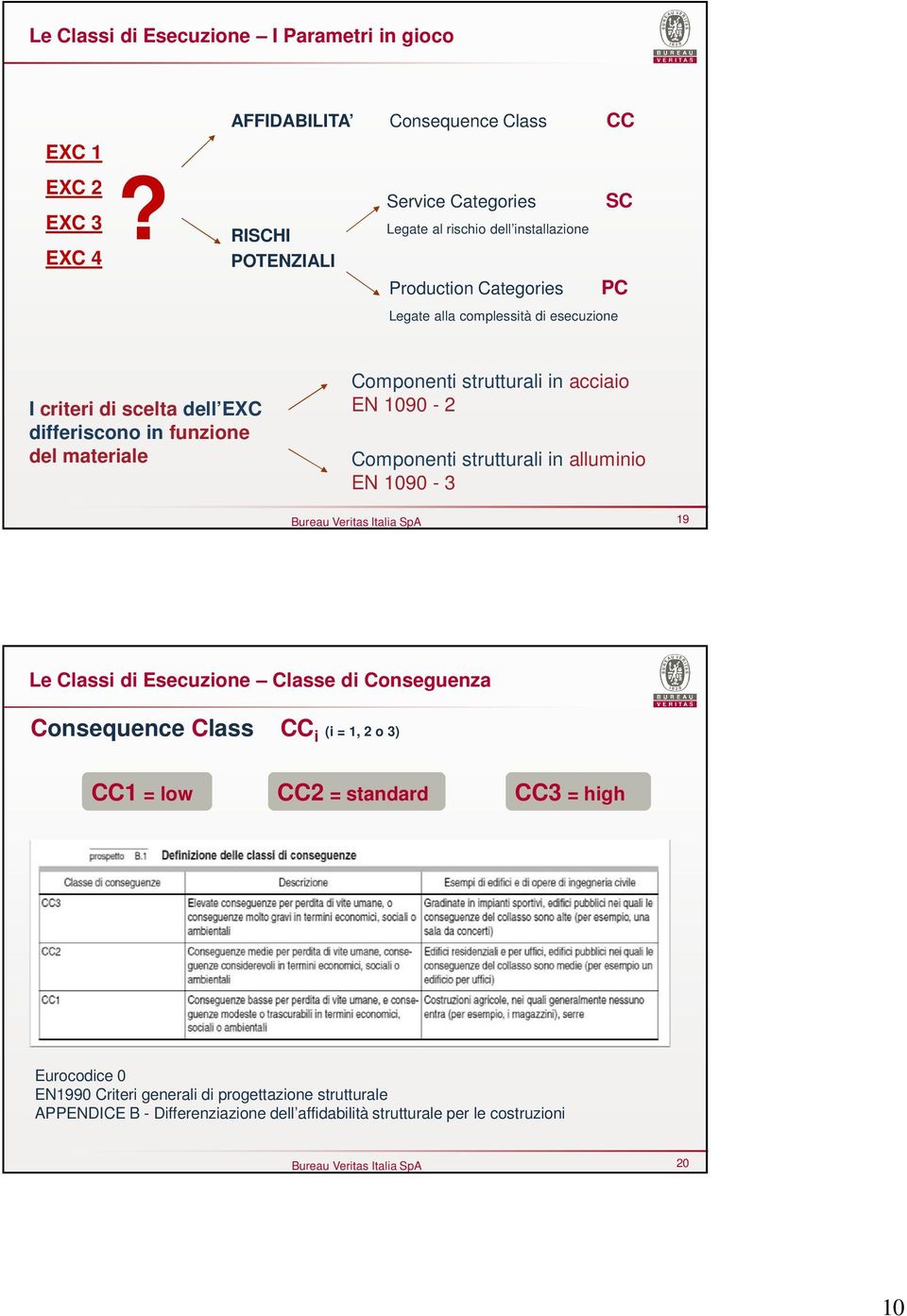 esecuzione I criteri di scelta dell EXC differiscono in funzione del materiale Componenti strutturali in acciaio EN 1090-2 Componenti strutturali in alluminio EN 1090-3