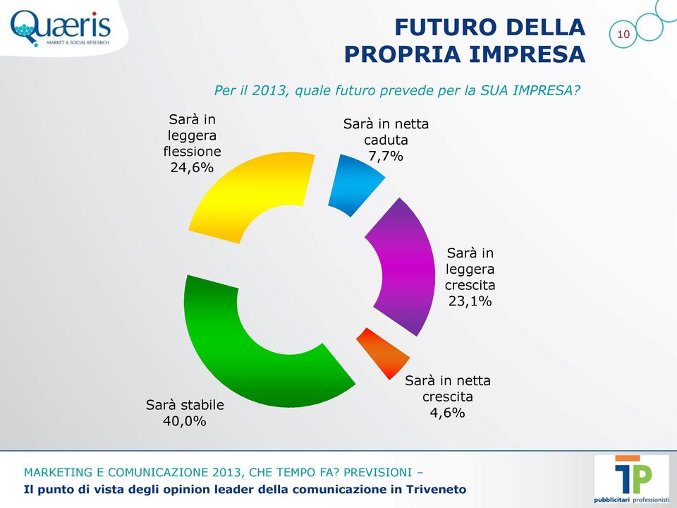 Sarà in leggera flessione 24,6% Sarà in netta caduta