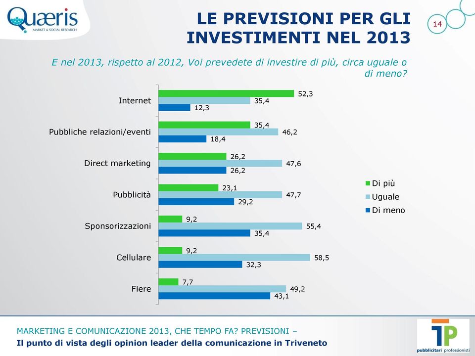 Internet 12,3 35,4 52,3 Pubbliche relazioni/eventi 18,4 35,4 46,2 Direct marketing 26,2