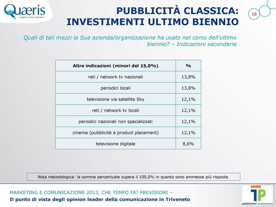 Indicazioni secondarie Altre indicazioni (minori del 15,0%) % reti / network tv nazionali 13,8% periodici locali 13,8% televisione via