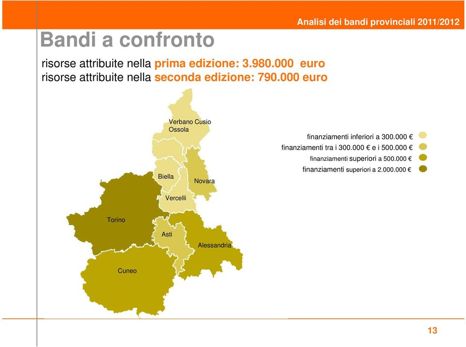 000 euro Analisi dei bandi provinciali 2011/2012 Biella Verbano Cusio Ossola Novara finanziamenti