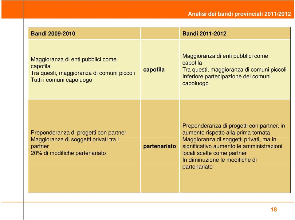 partner Maggioranza di soggetti privati tra i partner 20% di modifiche partenariato partenariato Preponderanza di progetti con partner, in aumento rispetto alla