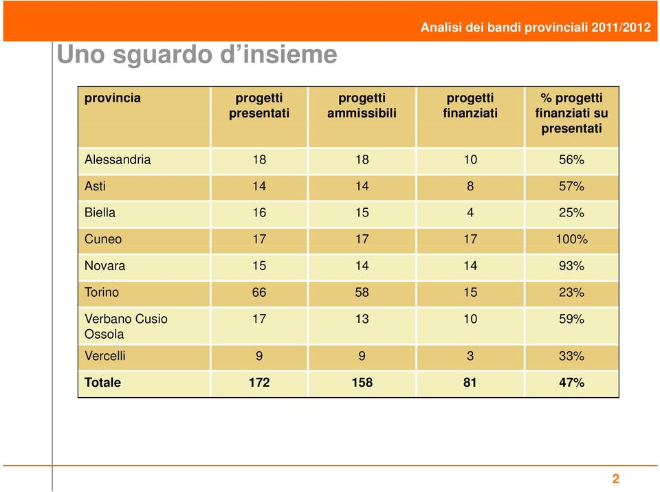 18 10 56% Asti 14 14 8 57% Biella 16 15 4 25% Cuneo 17 17 17 100% Novara 15 14 14 93%