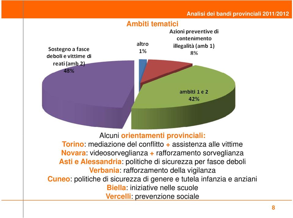 Alessandria: politiche di sicurezza per fasce deboli Verbania: rafforzamento della vigilanza Cuneo: