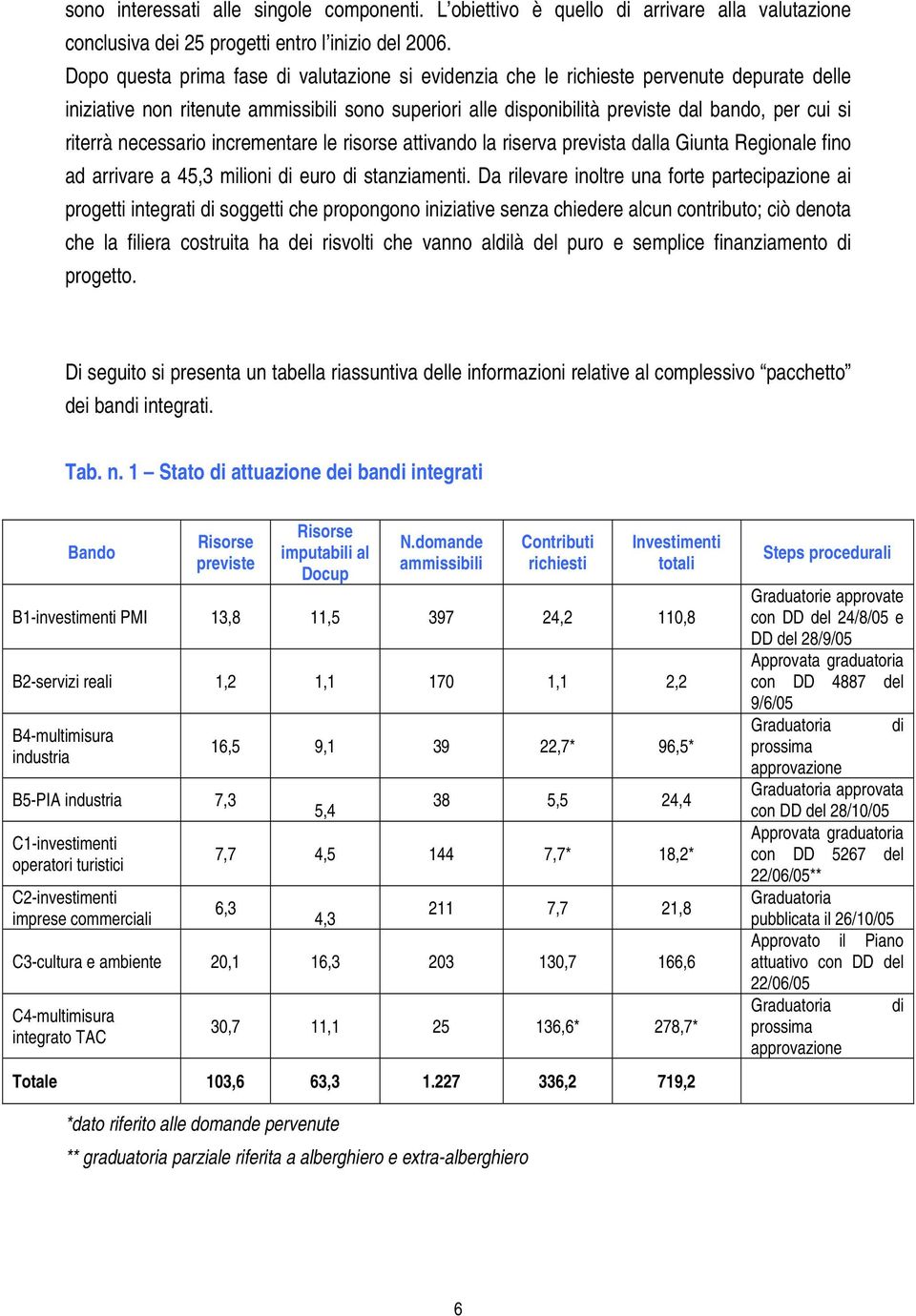 riterrà necessario incrementare le risorse attivando la riserva prevista dalla Giunta Regionale fino ad arrivare a 45,3 milioni di euro di stanziamenti.