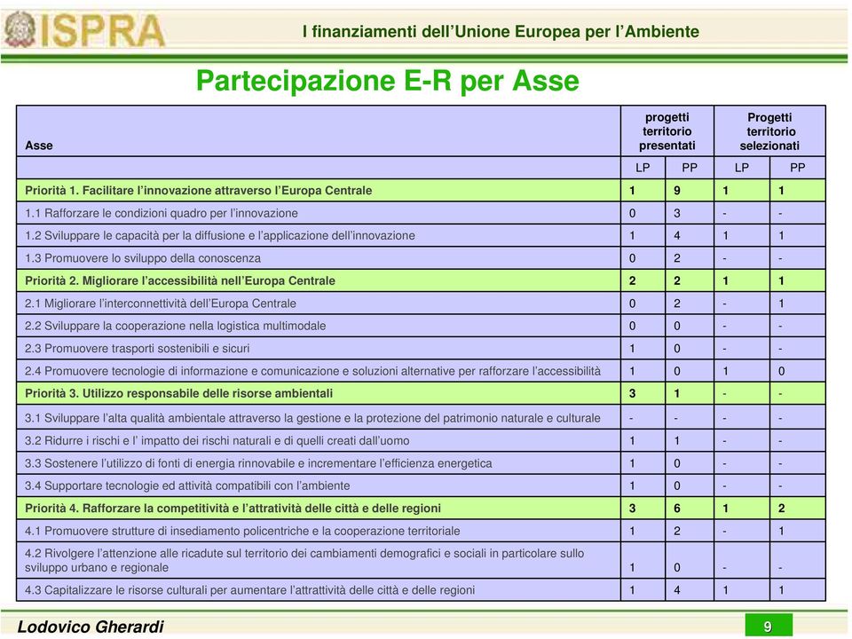 2 Sviluppare le capacità per la diffusione e l applicazione dell innovazione 1 4 1 1 1.3 Promuovere lo sviluppo della conoscenza 0 2 - - Priorità 2.