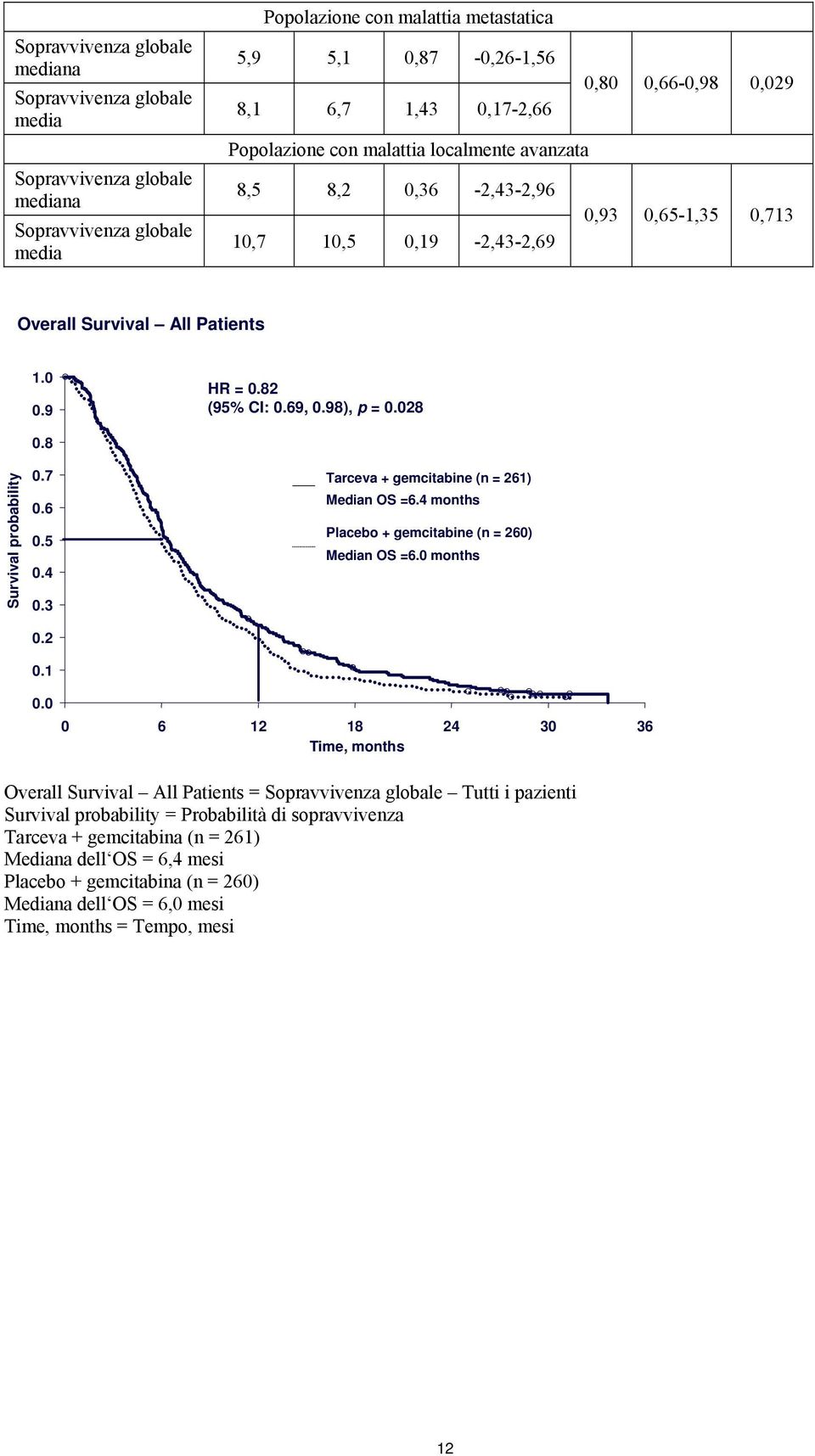 4 months Placebo + gemcitabine (n = 6) Median OS =6.