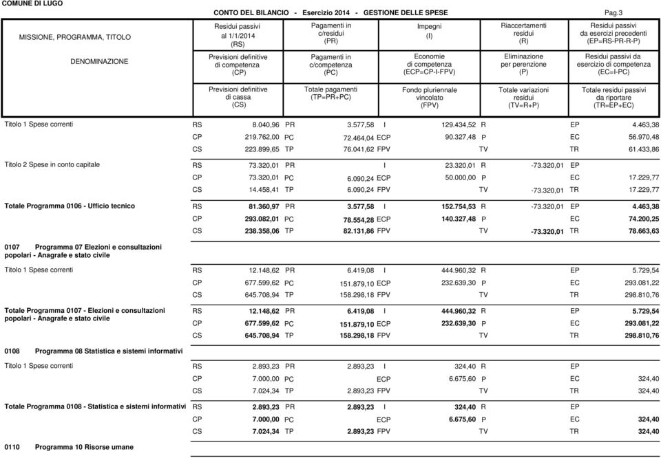 (=-) revisioni definitive () (T=+) (FV) (TV=+) Totale passivi (T=+) 8.040,96 3.577,58 129.434,52 4.463,38 219.762,00 223.899,65 72.464,04 E 90.327,48 56.970,48 T 76.041,62 FV TV T 61.433,86 73.