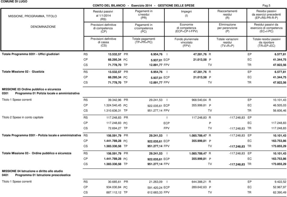 (=-) revisioni definitive () (T=+) (FV) (TV=+) Totale passivi (T=+) Totale rogramma 0201 - Uffici giudiziari 13.532,57 6.954,76 47.281,76 6.577,81 68.295,34 71.778,70 5.937,01 E 21.013,58 T 12.