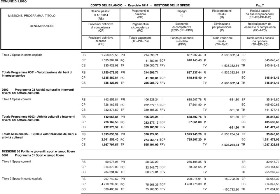 (=-) revisioni definitive () (T=+) (FV) (TV=+) Totale passivi (T=+) 1.750.079,55 214.696,71 887.237,44-1.535.382,84 1.535.382,84 835.423,98 41.389,01 E 648.145,40 845.848,43 T 256.085,72 FV TV -1.535.382,84 T 845.