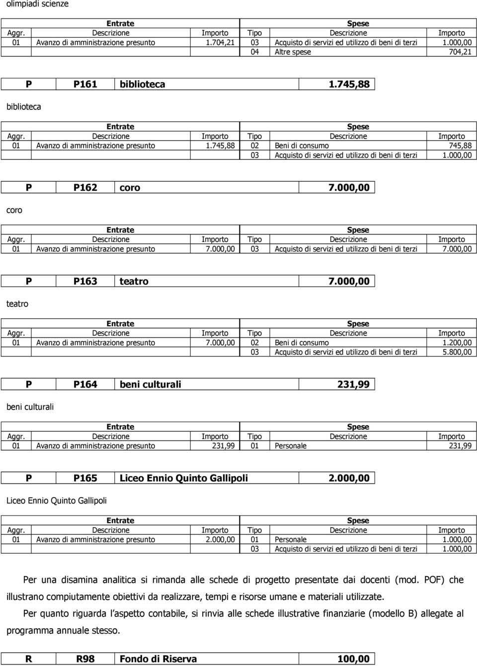 000,00 01 Avanzo di amministrazione presunto 7.000,00 03 Acquisto di servizi ed utilizzo di beni di terzi 7.000,00 teatro P P163 teatro 7.000,00 01 Avanzo di amministrazione presunto 7.000,00 02 Beni di consumo 1.