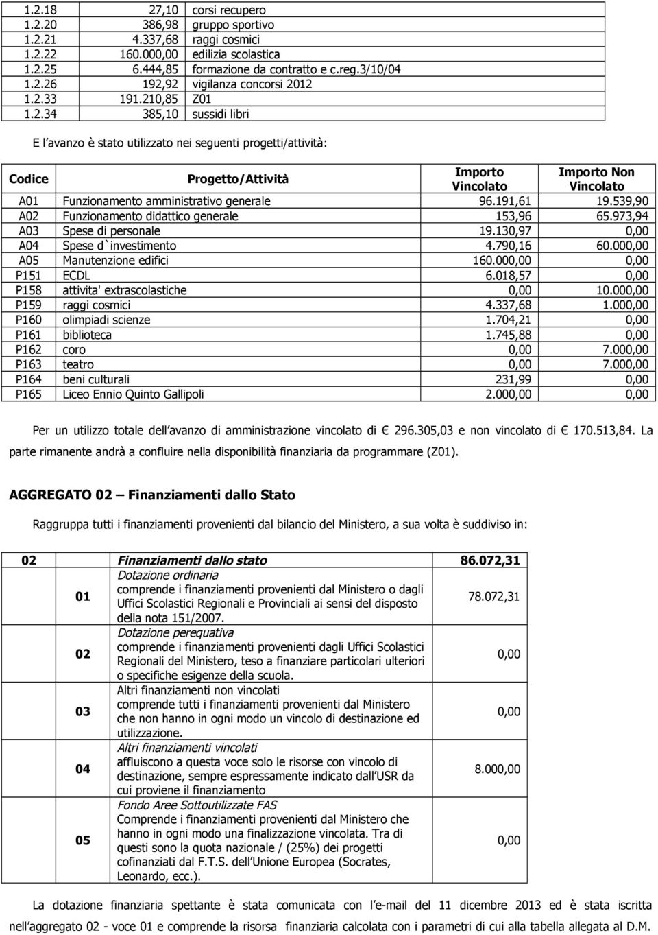 191,61 19.539,90 A02 Funzionamento didattico generale 153,96 65.973,94 A03 di personale 19.130,97 0,00 A04 d`investimento 4.790,16 60.000,00 A05 Manutenzione edifici 160.000,00 0,00 P151 ECDL 6.