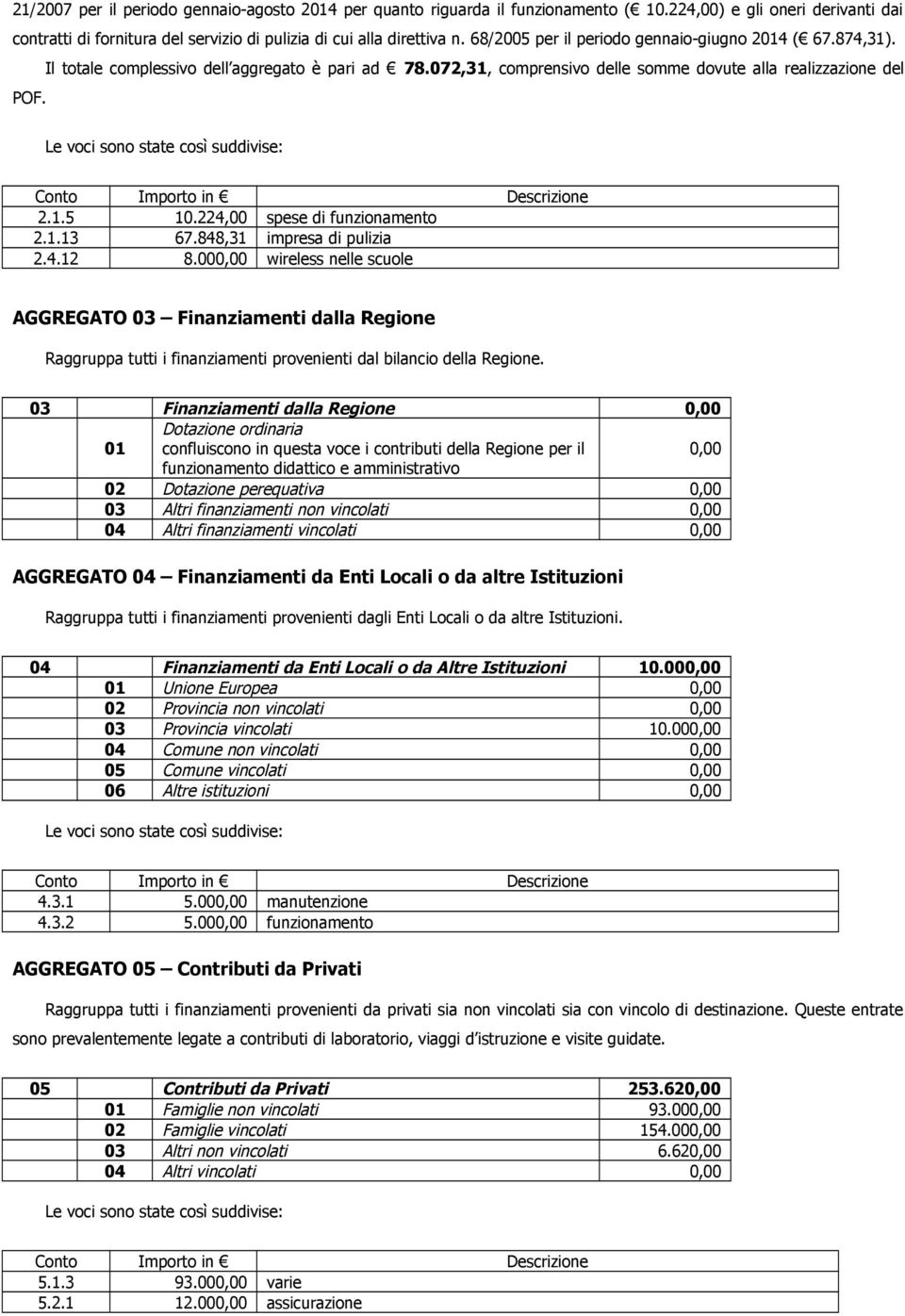 Le voci sono state così suddivise: Conto Importo in Descrizione 2.1.5 10.224,00 spese di funzionamento 2.1.13 67.848,31 impresa di pulizia 2.4.12 8.