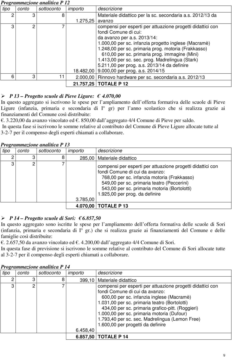 primaria prog. motoria (Frakkasso) 610,00 per sc. primaria prog. immagine (Mini) 1.413,00 per sc. sec. prog. Madrelingua (Stark) 5.211,00 per prog. a.s. 2013/14 da definire 18.482,00 9.