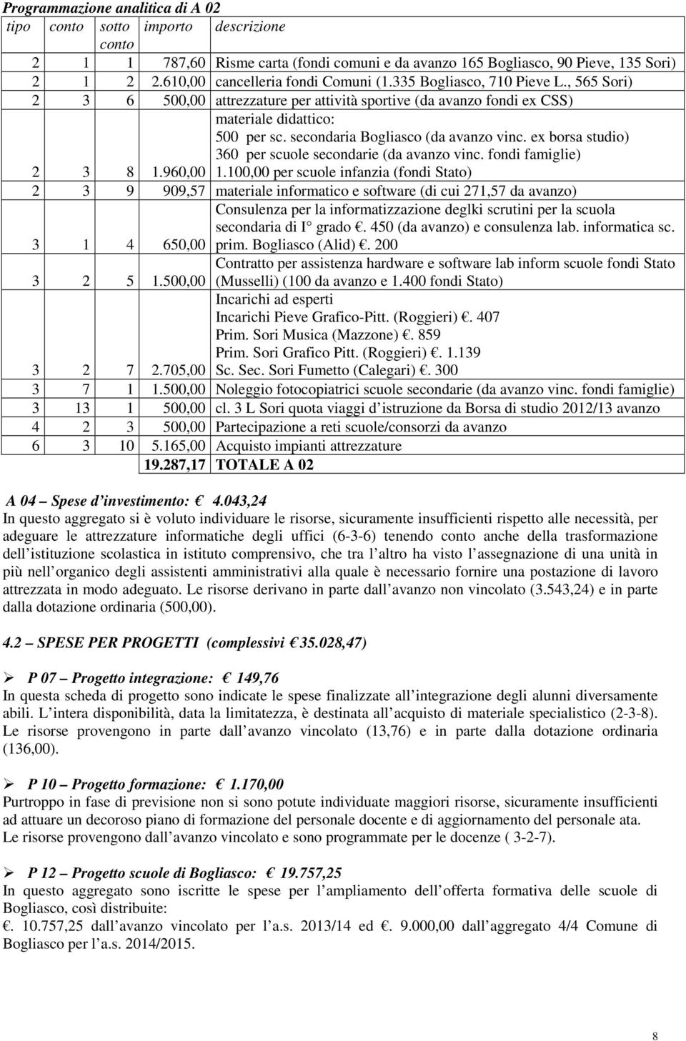 secondaria Bogliasco (da avanzo vinc. ex borsa studio) 360 per scuole secondarie (da avanzo vinc. fondi famiglie) 1.960,00 1.