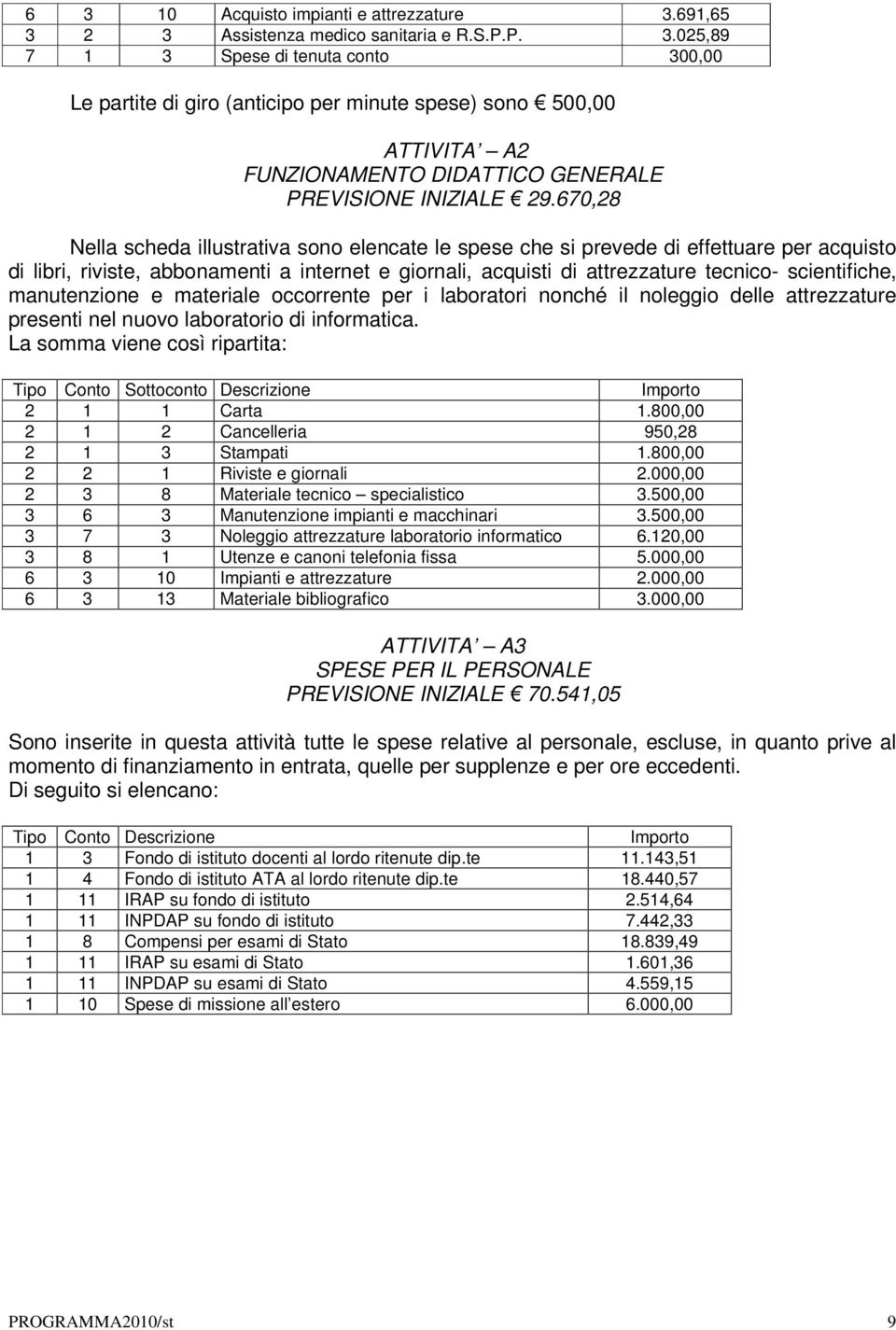 manutenzione e materiale occorrente per i laboratori nonché il noleggio delle attrezzature presenti nel nuovo laboratorio di informatica.