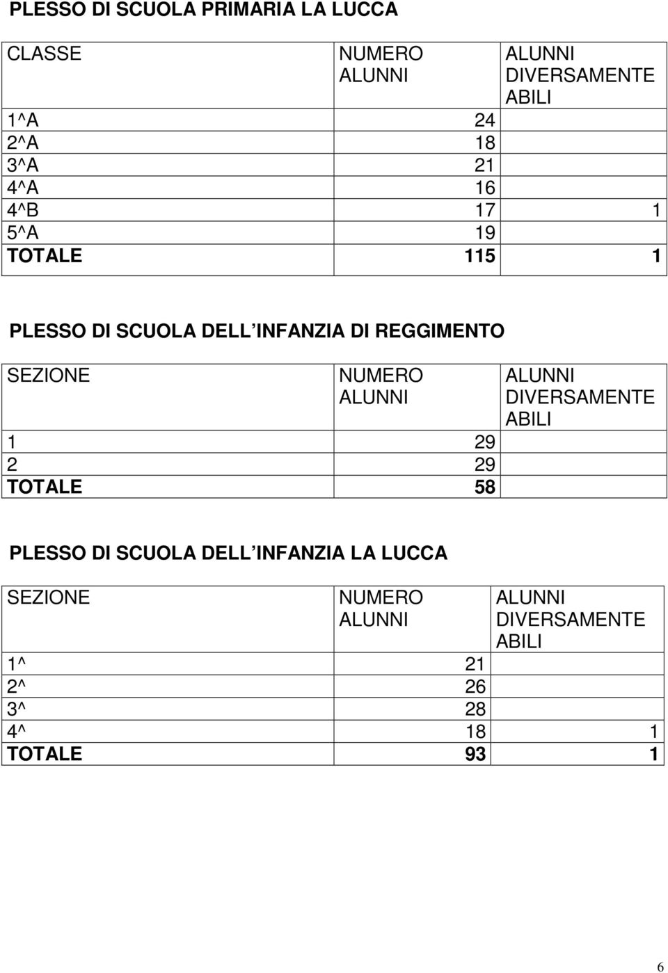 SEZIONE NUMERO ALUNNI 1 29 2 29 TOTALE 58 ALUNNI DIVERSAMENTE ABILI PLESSO DI SCUOLA DELL