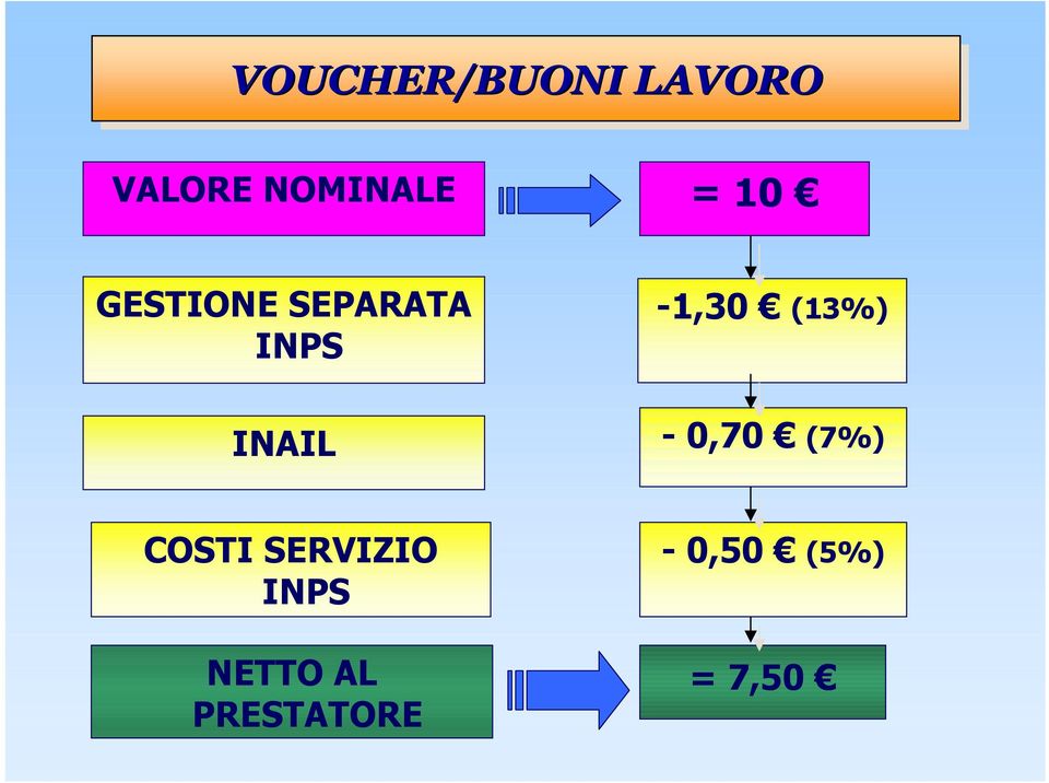 INAIL - 0,70 (7%) COSTI SERVIZIO INPS