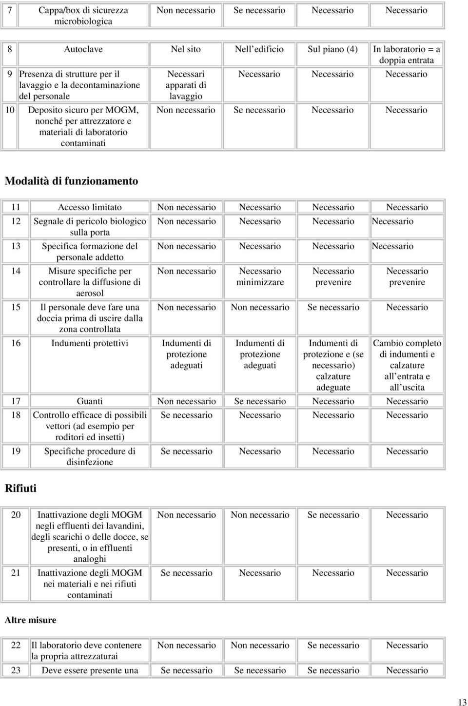 funzionamento 11 Accesso limitato Non necessario 12 Segnale di pericolo biologico sulla porta 13 Specifica formazione del personale addetto 14 Misure specifiche per controllare la diffusione di