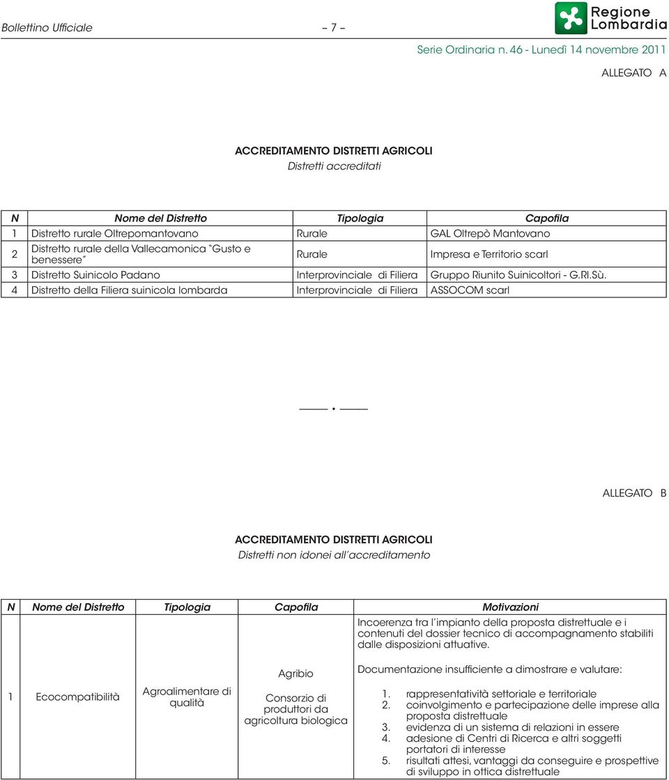 4 Distretto della Filiera suinicola lombarda Interprovinciale di Filiera ASSOCOM scarl ALLEGATO B ACCREDITAMENTO DISTRETTI AGRICOLI Distretti non idonei all accreditamento N Nome del Distretto