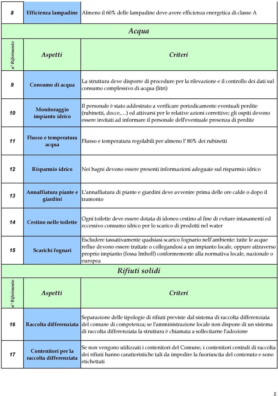 le relative azioni correttive; gli ospiti devono essere invitati ad informare il personale dell'eventuale presenza di perdite 11 Flusso e temperatura acqua Flusso e temperatura regolabili per almeno