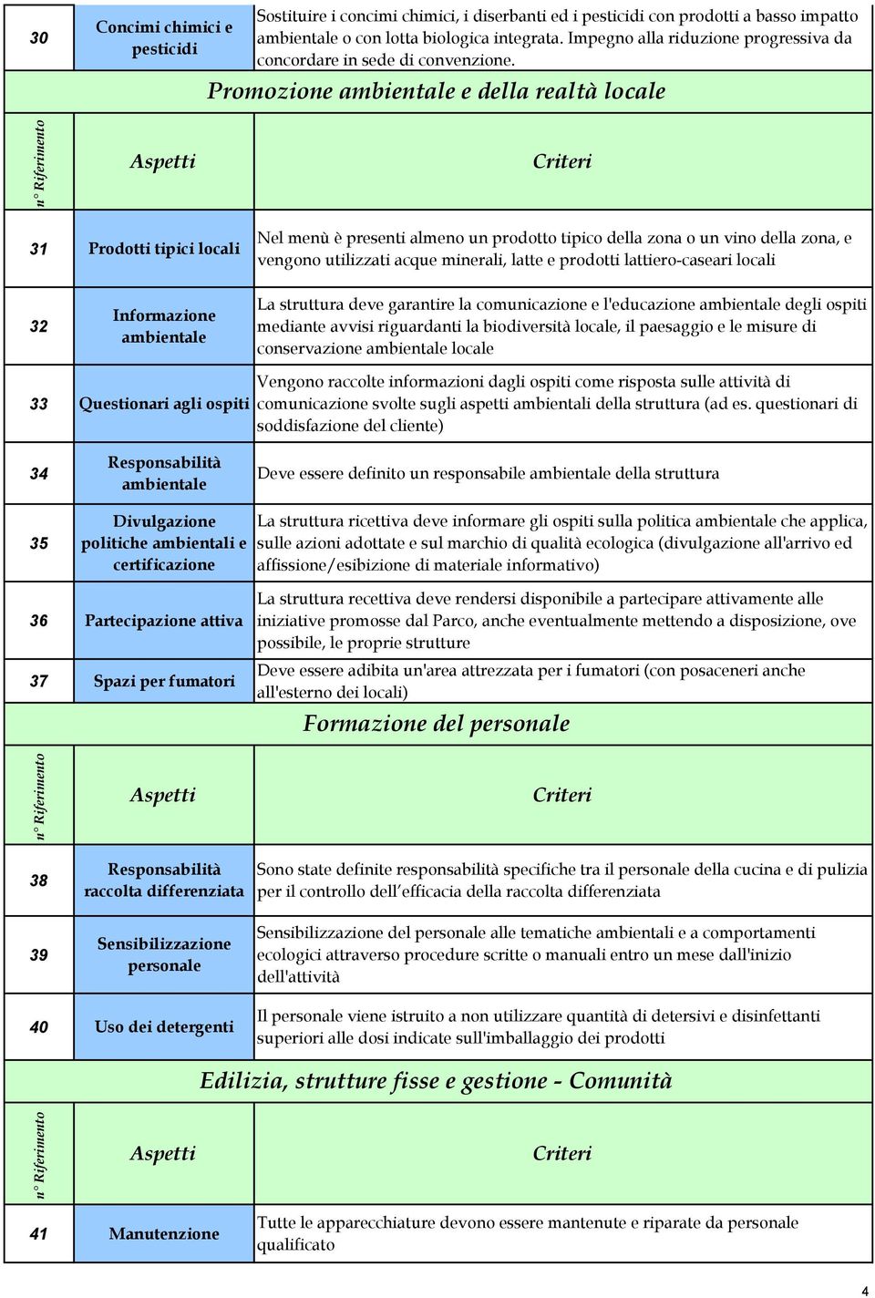 Promozione ambientale e della realtà locale 31 Prodotti tipici locali Nel menù è presenti almeno un prodotto tipico della zona o un vino della zona, e vengono utilizzati acque minerali, latte e