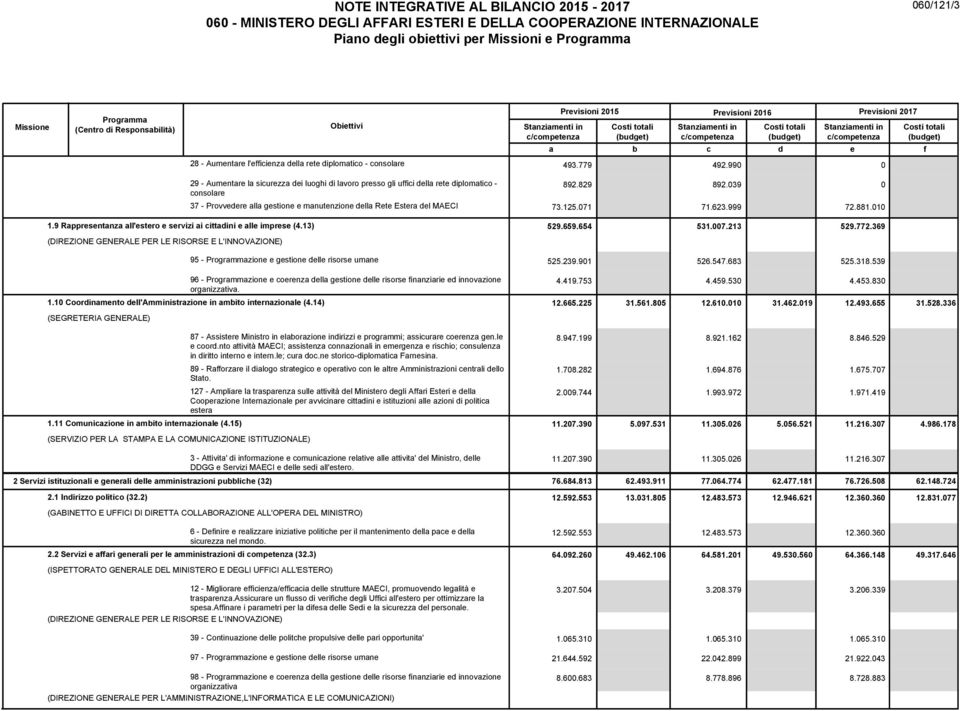 b c d e f 28 - Aumentare l'efficienza della rete diplomatico - consolare 493.779 492.99 29 - Aumentare la sicurezza dei luoghi di lavoro presso gli uffici della rete diplomatico - consolare 892.