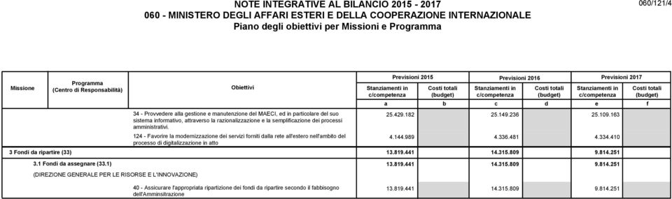 124 - Favorire la modernizzazione dei servizi forniti dalla rete all'estero nell'ambito del processo di digitalizzazione in atto Stanziamenti in c/competenza Previsioni 215 Previsioni 216 Previsioni