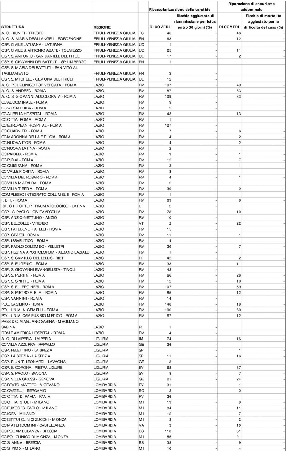 S. MARIA DEI BATTUTI - SAN VITO AL TAGLIAMENTO FRIULI-VENEZIA GIULIA PN 3 - OSP. S. MICHELE - GEMONA DEL FRIULI FRIULI-VENEZIA GIULIA UD 12 - A. O. POLICLINICO TOR VERGATA - ROMA LAZIO RM 107-49 - A.