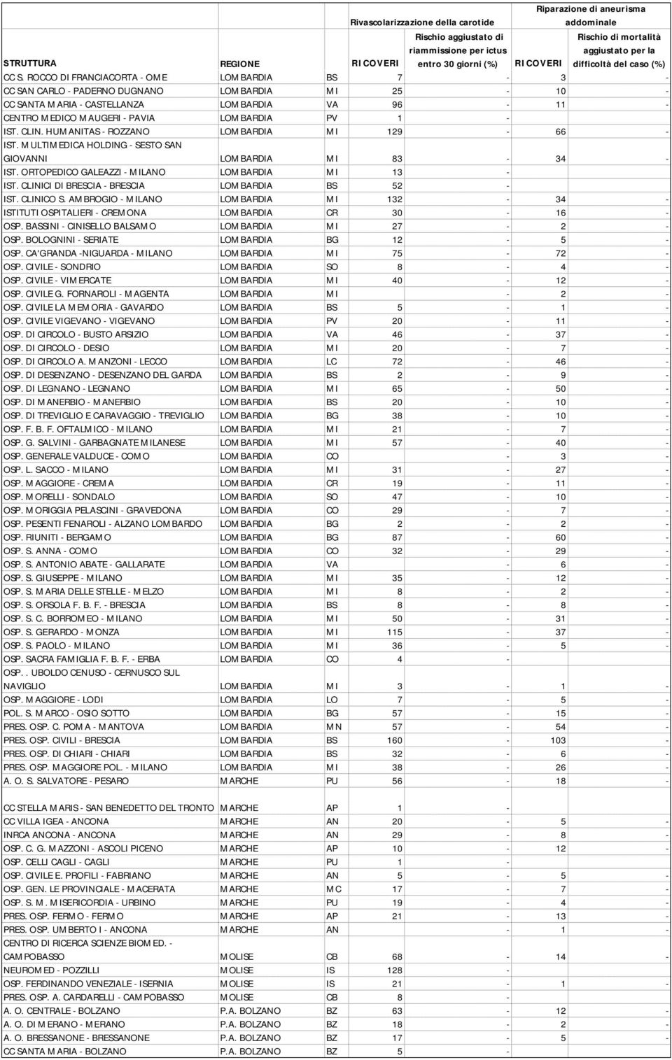 CLINICI DI BRESCIA - BRESCIA LOMBARDIA BS 52 - IST. CLINICO S. AMBROGIO - MILANO LOMBARDIA MI 132-34 - ISTITUTI OSPITALIERI - CREMONA LOMBARDIA CR 30-16 - OSP.