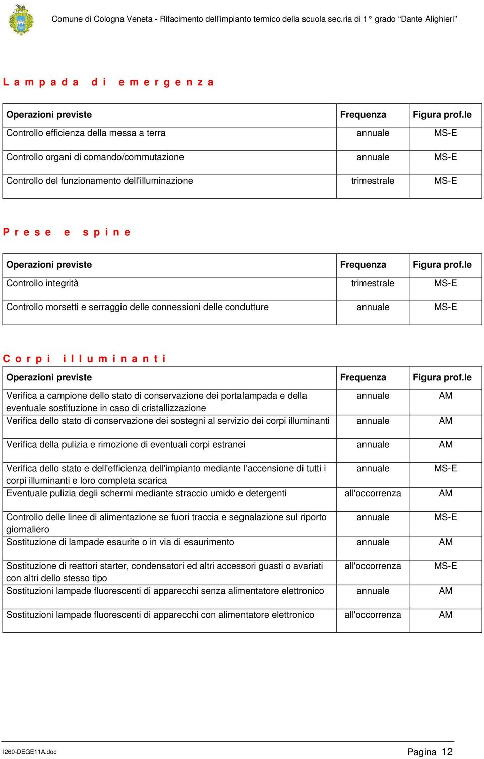 campione dello stato di conservazione dei portalampada e della annuale AM eventuale sostituzione in caso di cristallizzazione Verifica dello stato di conservazione dei sostegni al servizio dei corpi