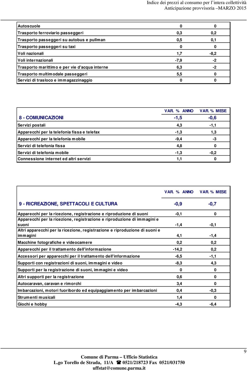 telefonia fissa e telefax -1,3 1,3 Apparecchi per la telefonia mobile -9,4-3 Servizi di telefonia fissa 4,8 0 Servizi di telefonia mobile -1,3-0,2 Connessione internet ed altri servizi 1,1 0 VAR.